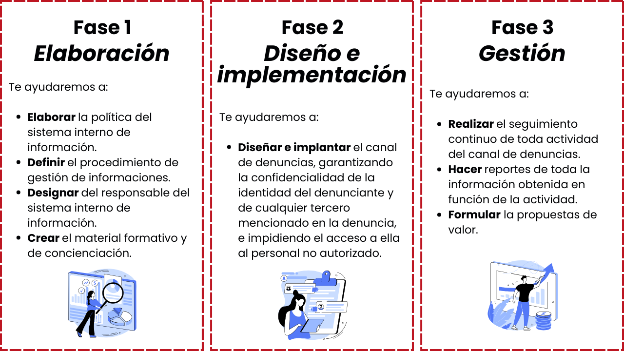 Infografía que detalla las fases para implementar un Canal de Denuncias