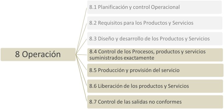 ISO 9001:2015 Control Operacional 