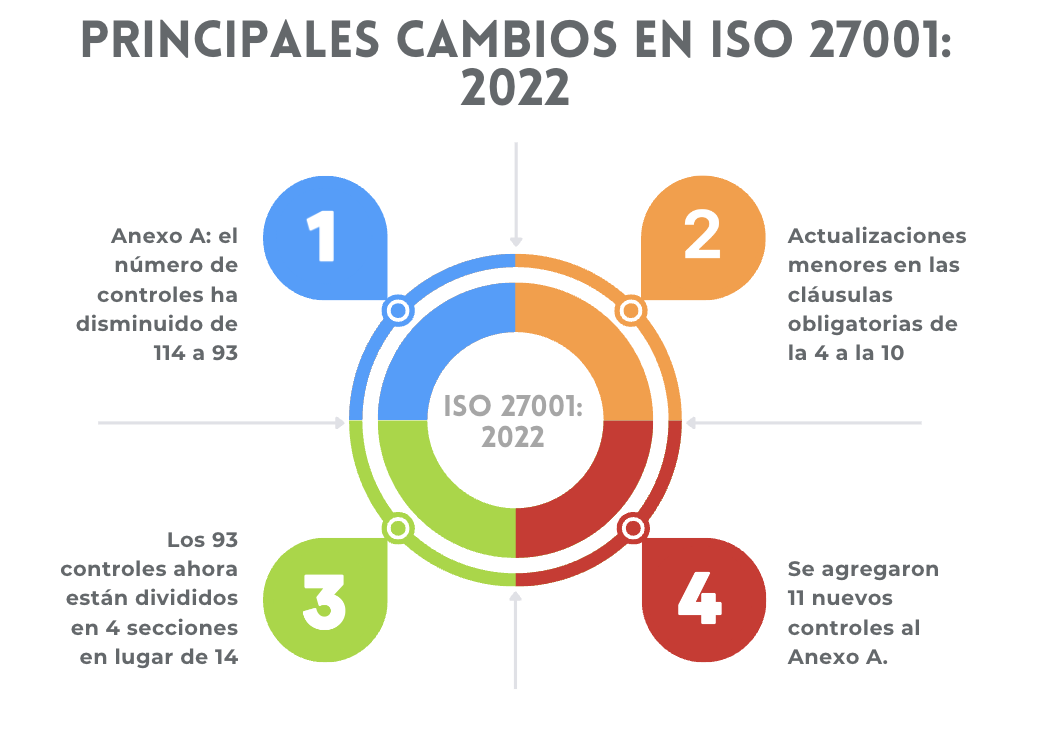Nueva ISO 27001-2022