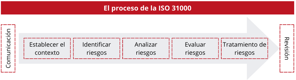 Proceso ISO 31000