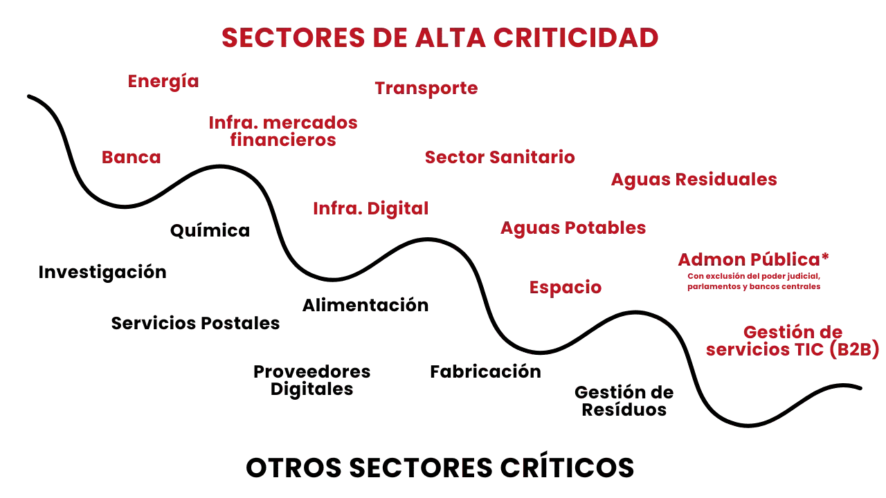 Sectores-criticos-Nis-2